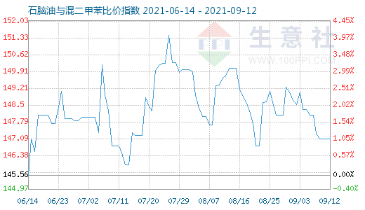 9月12日石脑油与混二甲苯比价指数图