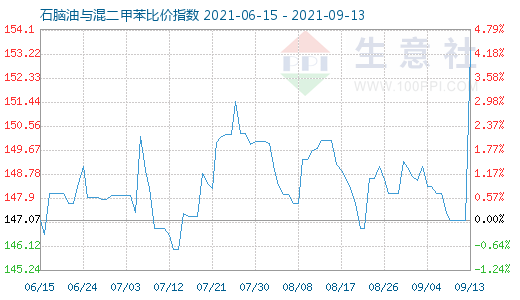 9月13日石脑油与混二甲苯比价指数图