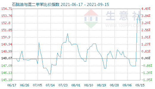 9月15日石脑油与混二甲苯比价指数图