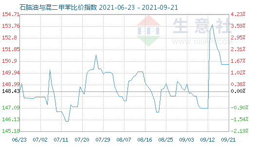 9月21日石脑油与混二甲苯比价指数图