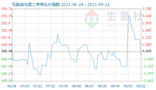 9月22日石脑油与混二甲苯比价指数图