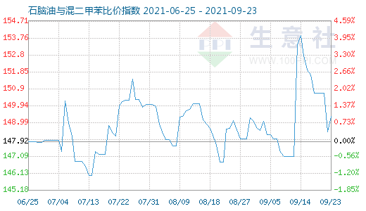 9月23日石脑油与混二甲苯比价指数图