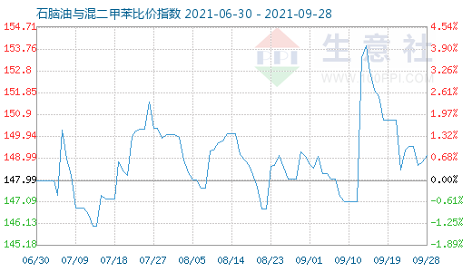 9月28日石脑油与混二甲苯比价指数图