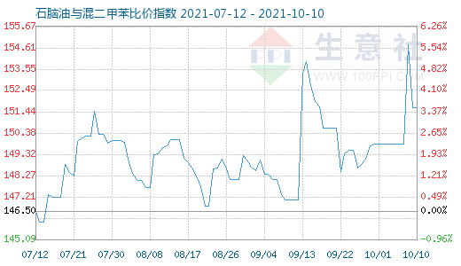 10月10日石脑油与混二甲苯比价指数图