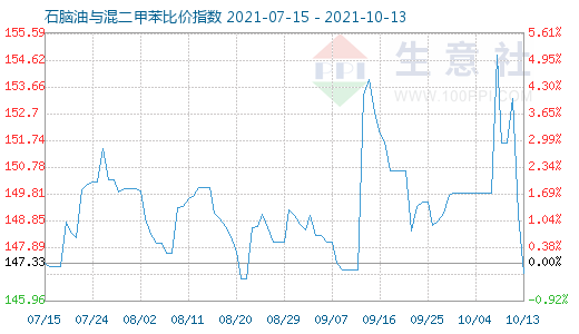 10月13日石脑油与混二甲苯比价指数图