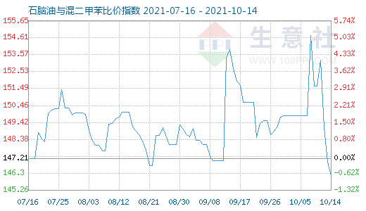 10月14日石脑油与混二甲苯比价指数图