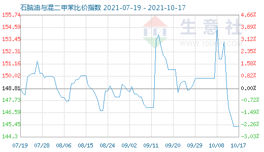 10月17日石脑油与混二甲苯比价指数图