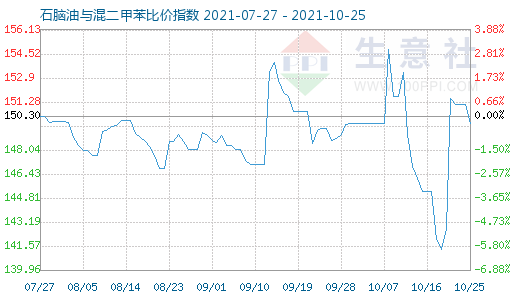 10月25日石脑油与混二甲苯比价指数图