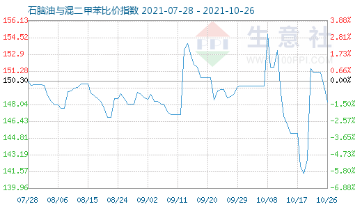 10月26日石脑油与混二甲苯比价指数图