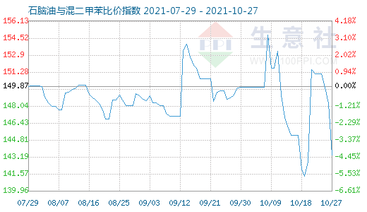 10月27日石脑油与混二甲苯比价指数图