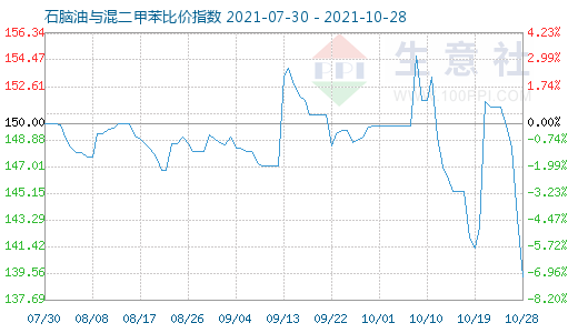 10月28日石脑油与混二甲苯比价指数图