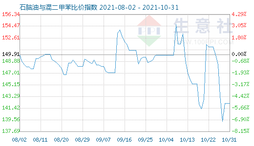 10月31日石脑油与混二甲苯比价指数图