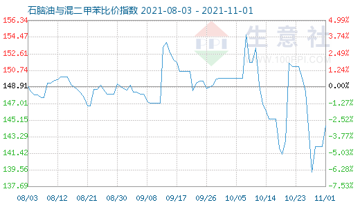 11月1日石脑油与混二甲苯比价指数图