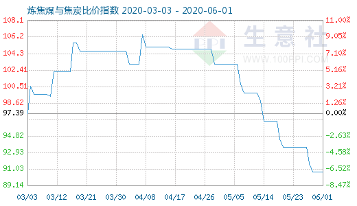 6月1日炼焦煤与焦炭比价指数图