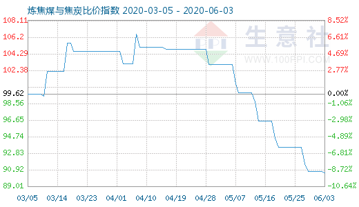 6月3日炼焦煤与焦炭比价指数图