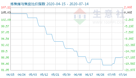 7月14日炼焦煤与焦炭比价指数图
