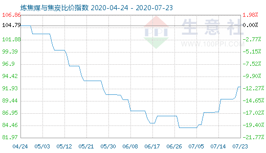 7月23日炼焦煤与焦炭比价指数图