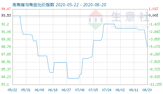 8月20日炼焦煤与焦炭比价指数图