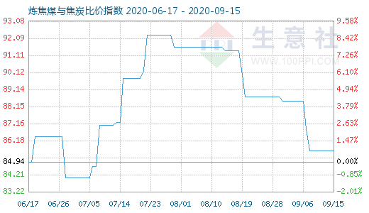 9月15日炼焦煤与焦炭比价指数图
