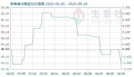 9月24日炼焦煤与焦炭比价指数图