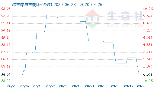 9月26日炼焦煤与焦炭比价指数图