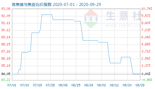 9月29日炼焦煤与焦炭比价指数图