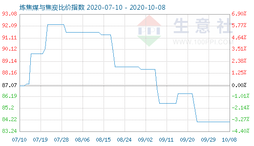 10月8日炼焦煤与焦炭比价指数图