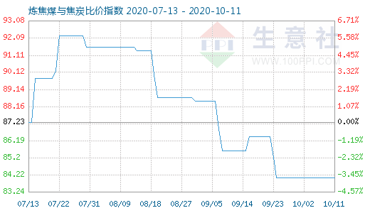 10月11日炼焦煤与焦炭比价指数图