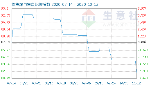 10月12日炼焦煤与焦炭比价指数图