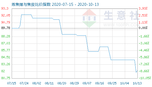 10月13日炼焦煤与焦炭比价指数图