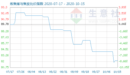 10月15日炼焦煤与焦炭比价指数图