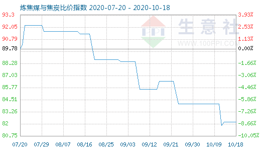 10月18日炼焦煤与焦炭比价指数图