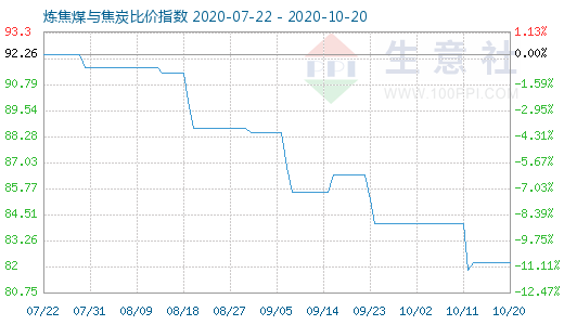 10月20日炼焦煤与焦炭比价指数图