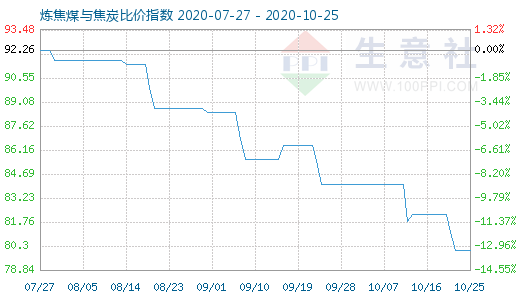 10月25日炼焦煤与焦炭比价指数图