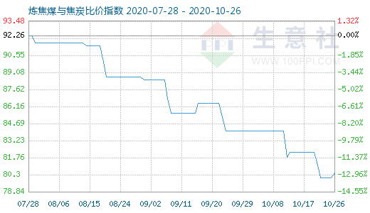 10月26日炼焦煤与焦炭比价指数图