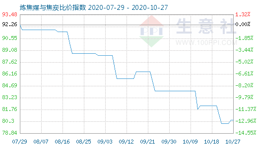 10月27日炼焦煤与焦炭比价指数图