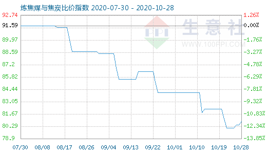 10月28日炼焦煤与焦炭比价指数图