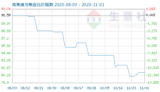 11月1日炼焦煤与焦炭比价指数图