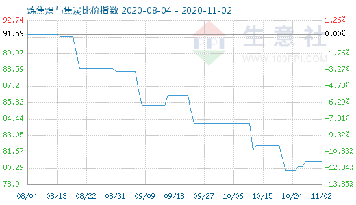 11月2日炼焦煤与焦炭比价指数图