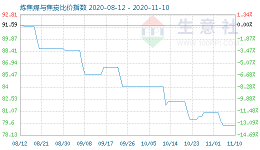 11月10日炼焦煤与焦炭比价指数图