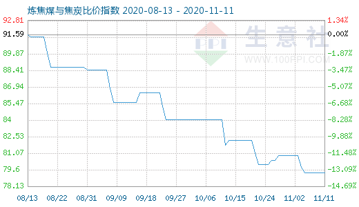 11月11日炼焦煤与焦炭比价指数图