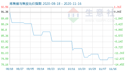 11月16日炼焦煤与焦炭比价指数图