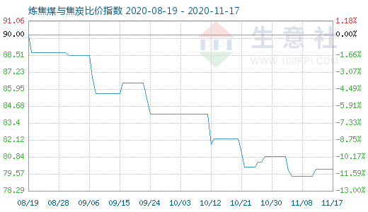 11月17日炼焦煤与焦炭比价指数图