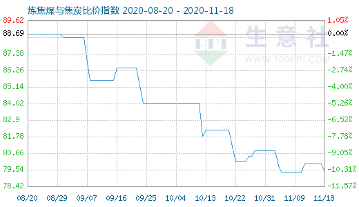 11月18日炼焦煤与焦炭比价指数图
