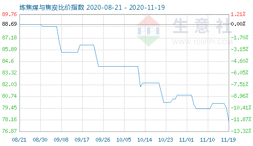 11月19日炼焦煤与焦炭比价指数图
