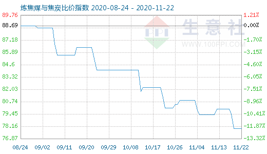 11月22日炼焦煤与焦炭比价指数图