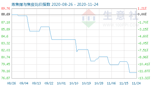 11月24日炼焦煤与焦炭比价指数图