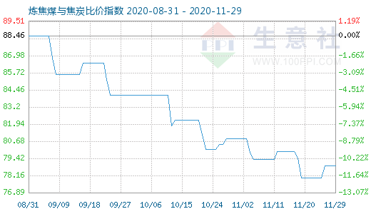 11月29日炼焦煤与焦炭比价指数图
