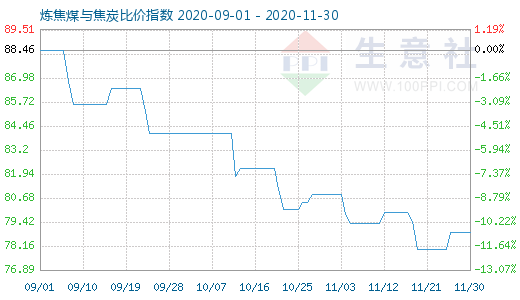 11月30日炼焦煤与焦炭比价指数图