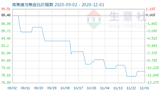 12月1日炼焦煤与焦炭比价指数图